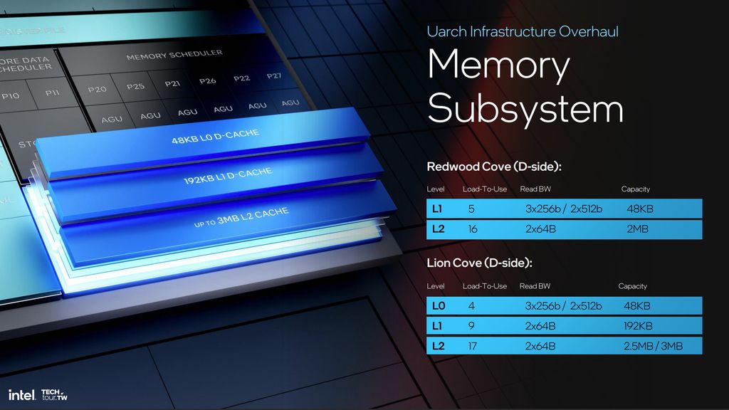 A nova hierarquia de cache oferece acesso e tempos de execução mais otimizados, com a adição de uma camada intermediária para buffer de instruções.  (Imagem: Intel/Divulgação)