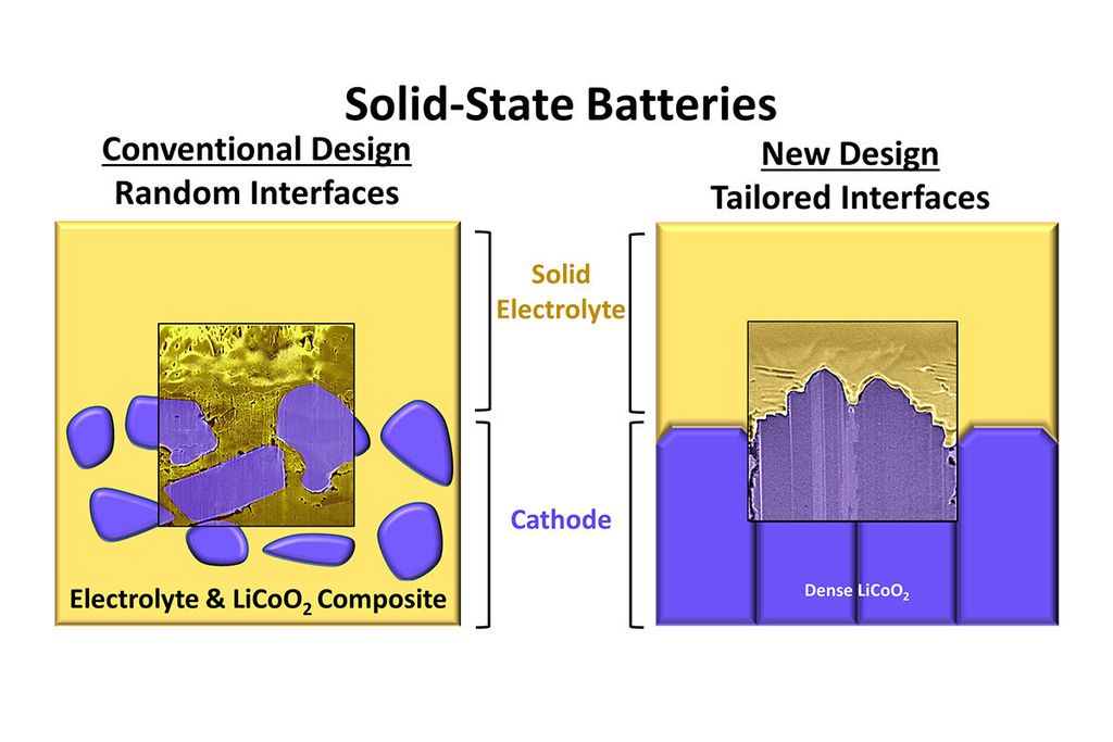 Bateria de estado sólido com arranjo atômico (Imagem: Reprodução/University of Illinois)