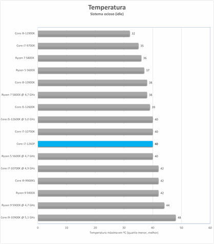 Temperatura Intel Core i7-1260P