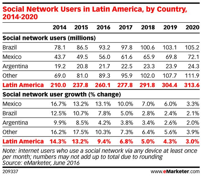 Redes sociais na América Latina Redes sociais na América Latina