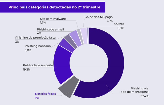 Mensagens, publicidade e notícias falsas lideram ranking de ataques (Arte: Dfndr Lab)