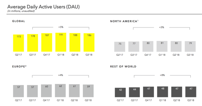 Infográfico do número de usuários ativos diariamente no aplicativo desde o segundo trimestre do ano passado (Imagem: Snapchat)