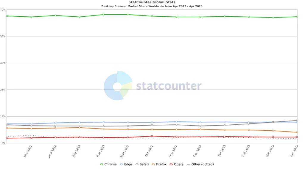 O Safari superou o Edge e se tornou o segundo navegador mais popular no desktop (Imagem: Reprodução/StatCounter/CC-3.0)