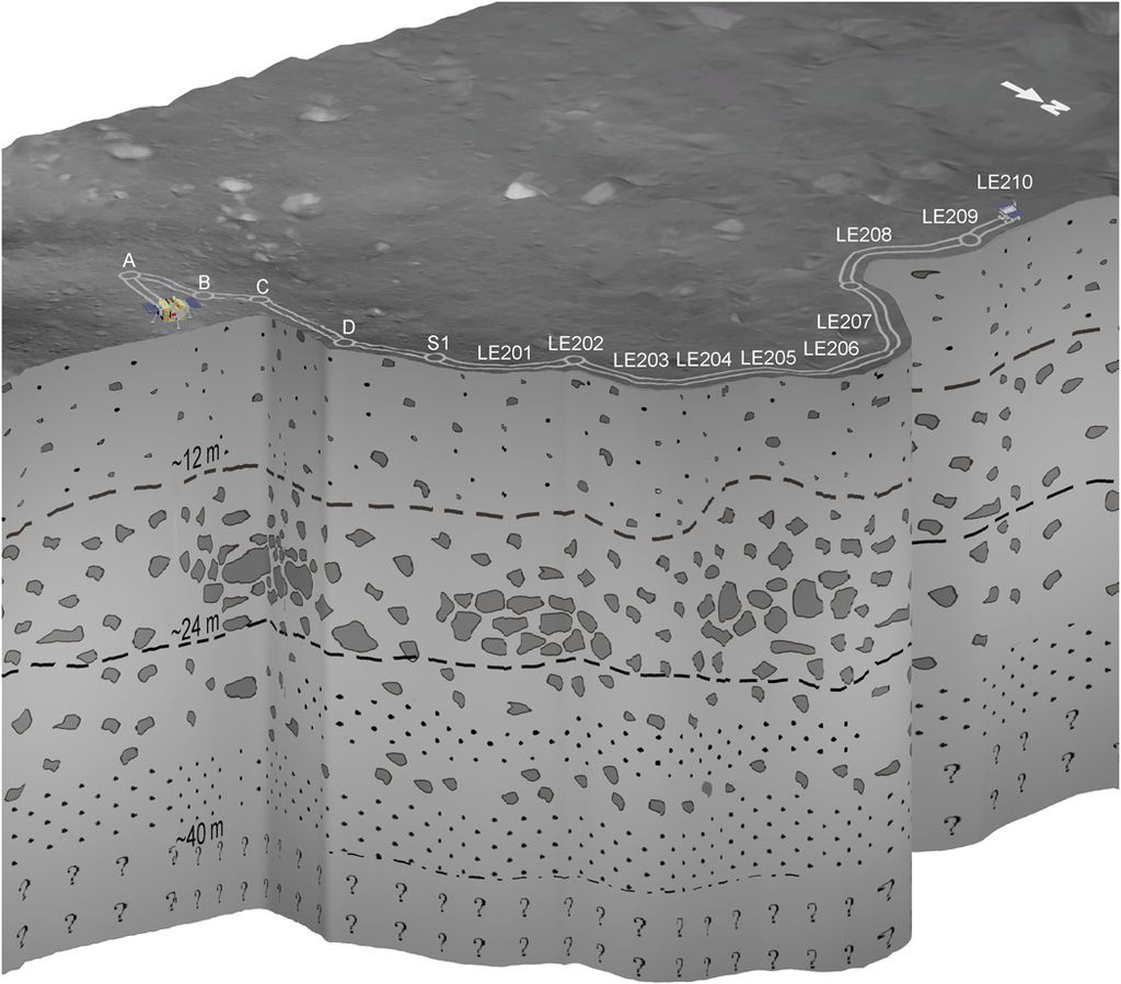 Representação esquemática da estrutura geológica da subsuperfície no local de pouso da Chang'e-4, deduzida a partir de observações do Yutu-2.