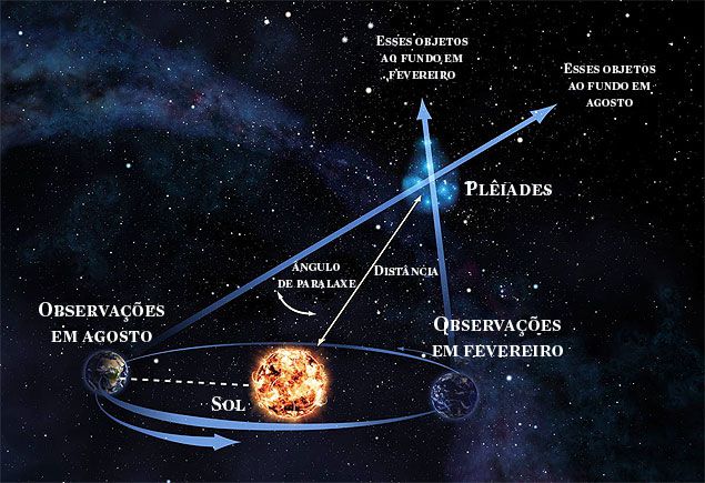 Aqui, vemos como a movimentação da Terra ao redor do Sol pode ser usada para calcular a distância de uma estrela (Imagem: Mistérios do Universo)