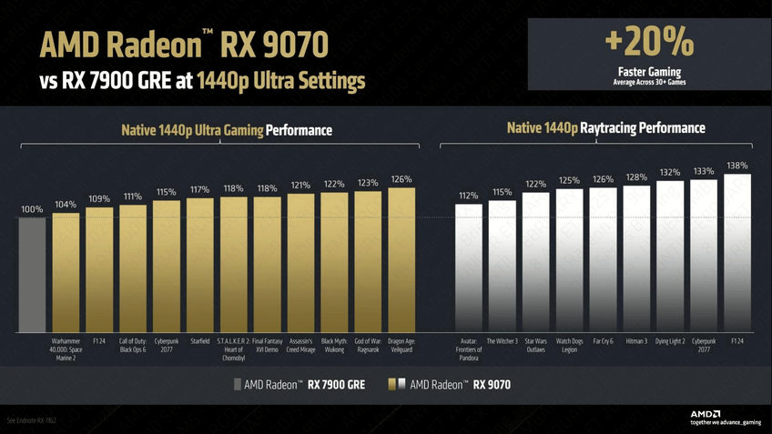 AMD Radeon RX 9070 1440p performance