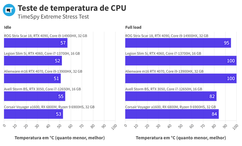 Temperatura