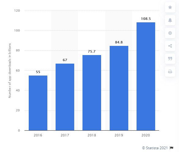 Dados do site Statista mostram crescimento consistente ano a ano, mas 2020 registrou total de downloads acima do normal. (Imagem: Reprodução/Statista)