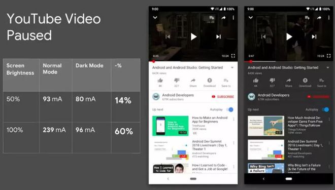 Comparando-se a versão clássica do app do YouTube com o mesmo app no dark mode, ambos com o vídeo pausado no mesmo quadro, o app mais escuro garante uma economia de até 60% na bateria do aparelho (Imagem: Google)
