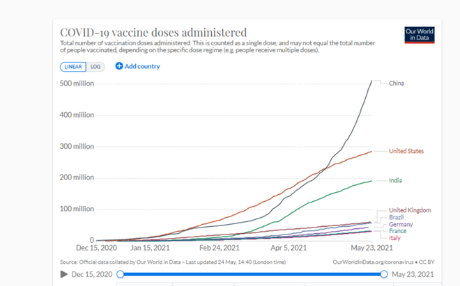 Mundo já vacinou mais de 1,67 bilhão de pessoas contra a COVID-19 (Imagem: Reprodução/ Our World in Data)