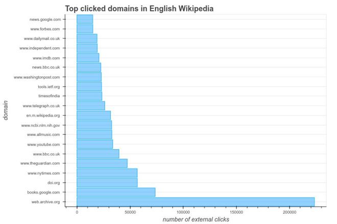 Internet Archive já recuperou 9 milhões de links errados do Wikipedia