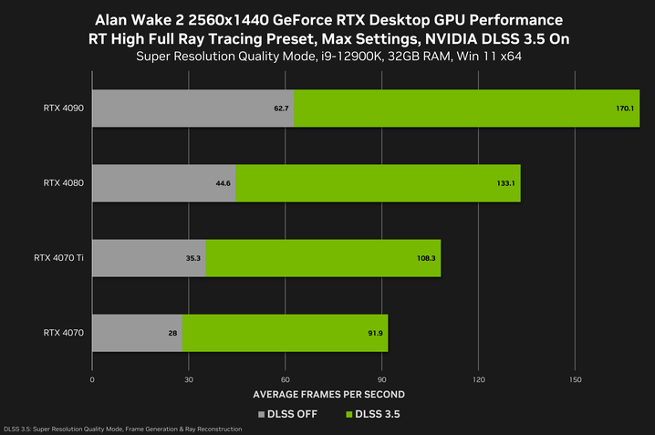 Alan Wake 2 com GeForce RTX 4000 em 1440p