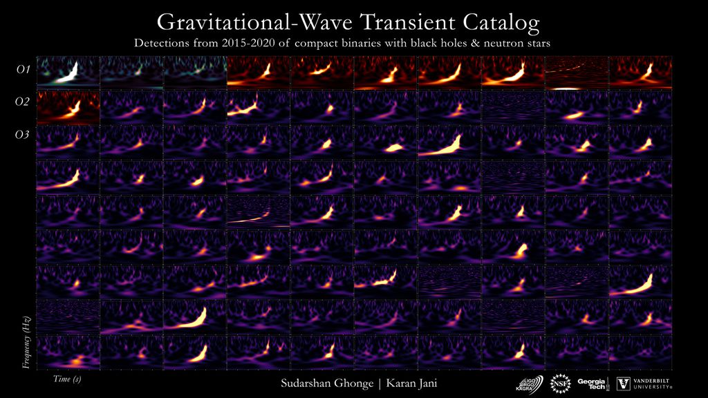 Espectrogramas de ondas gravitacionais (Imagem: Reprodução/NSF, LIGO, VIRGO, KAGRA, Georgia Tech, Vanderbilt U.; Graphic : Sudarshan Ghonge & Karan Jani)