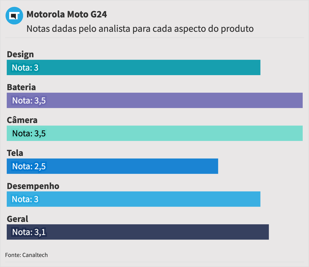 Nota geral do Moto G24: 3,1 | Design: 3 | Bateria: 3,5 | Câmera: 3,5 | Tela: 2,5 | Desempenho: 3