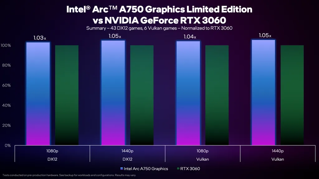 Os novos testes da Intel mostram que a Arc A750 é, em média, de 3% a 5% superior à RTX 3060 (Imagem: Intel)