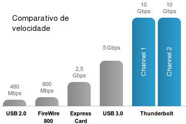 Comparativo de banda do USB 2.0 até o Thunderbolt Comparativo de banda do USB 2.0 até o Thunderbolt