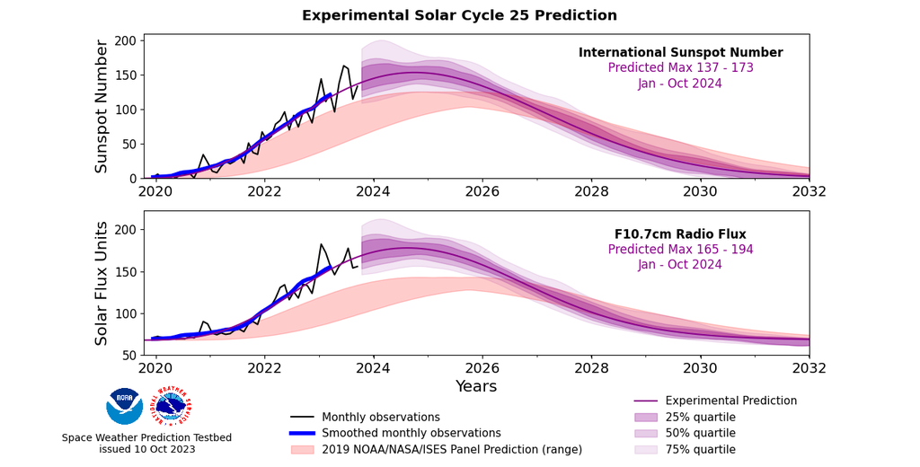 Gráfico do NOAA comparando previsões de 2019 com as observações até o momento; também apresenta uma previsão atualizada para o restante do ciclo (Imagem: Reprodução/NOAA)