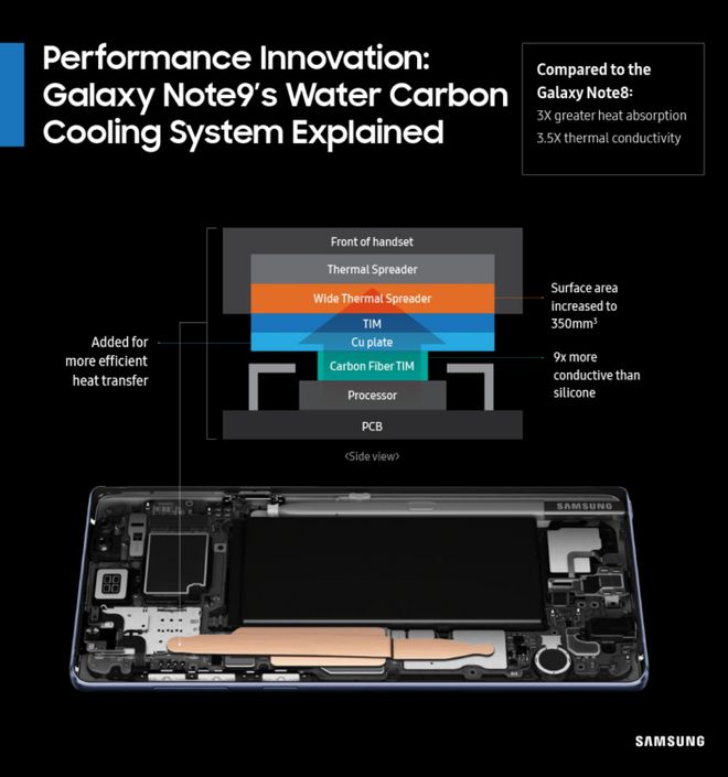 Samsung explica como funciona o novo sistema de resfriamento do Note 9