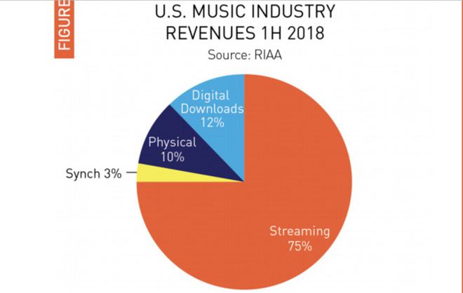 Receitas geradas pela indústria musical durante o primeiro semestre de 2018: dois terços foram gerados por serviços como Apple Music, Spotify e Tidal. (Imagem: reprodução/RIAA).