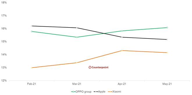 Gráfico detalha Grupo OPPO superando Apple de março para abril (Imagem: Counterpoint Research)