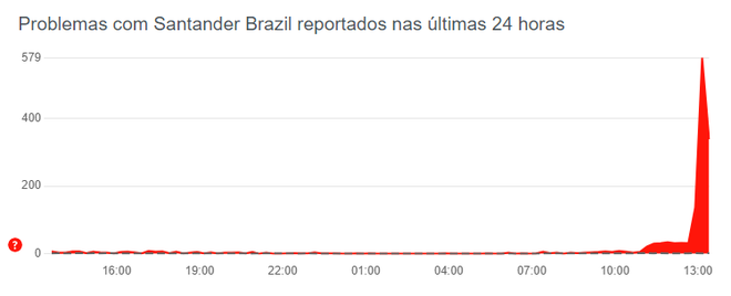 Downdetector reúne queixas sobre problemas no Santander (Imagem: Reprodução/Downdetector)