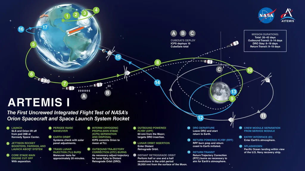 As principais etapas da Artemis I. (Imagem: NASA)