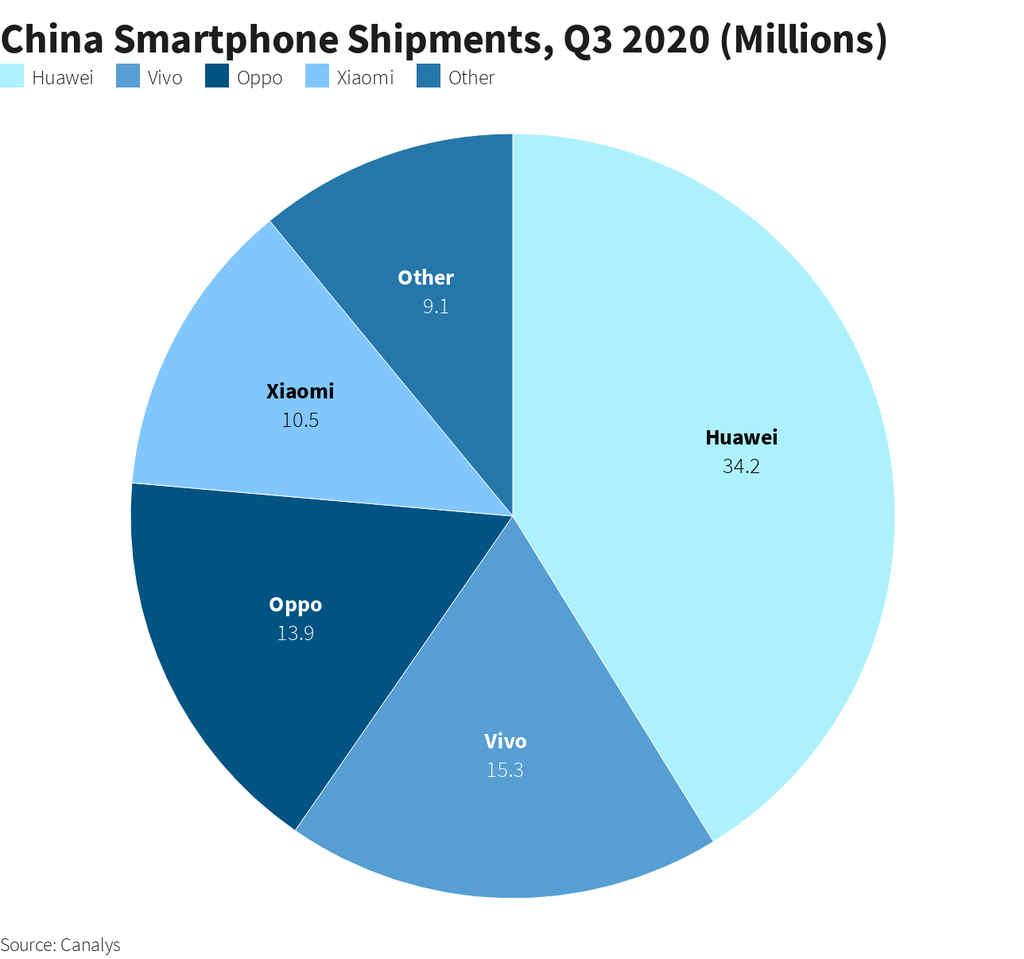 Quanto cada das principais fabricantes chinesas de smartphones venderam no 3º tri de 2020 - em milhões de unidades