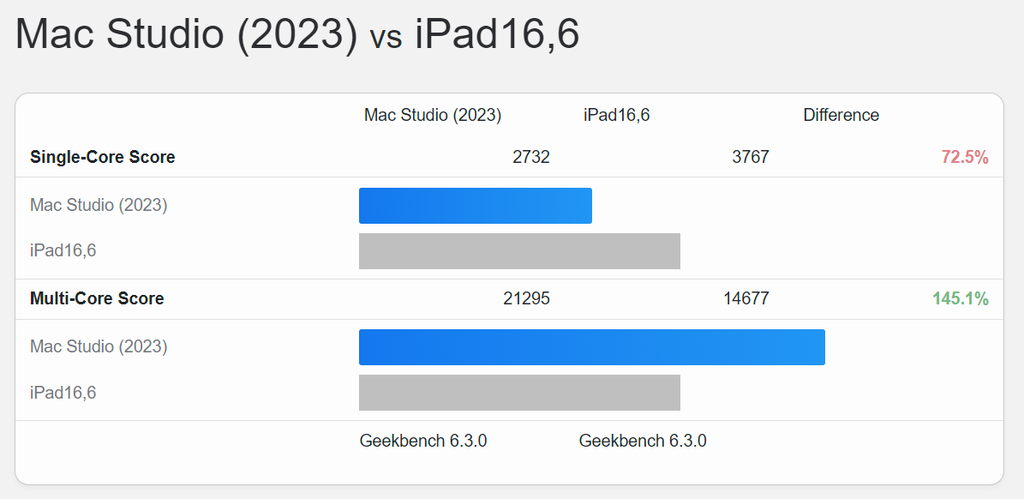 O Apple M4 (representado pelo "iPad 16,6") é 25% mais veloz em single-core que o M2 Ultra (representado pelo Mac Studio), mas perde por uma enorme margem em multi-core (Imagem: Reprodução/Geekbench)