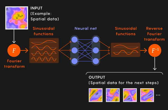 Esquema do operador neural Fourier (Imagem: Reprodução/QuantaMagazine)