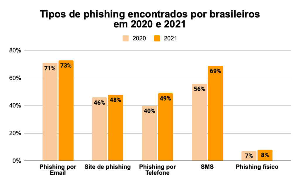 Phishing cresce em todas as suas modalidades no Brasil em 2021