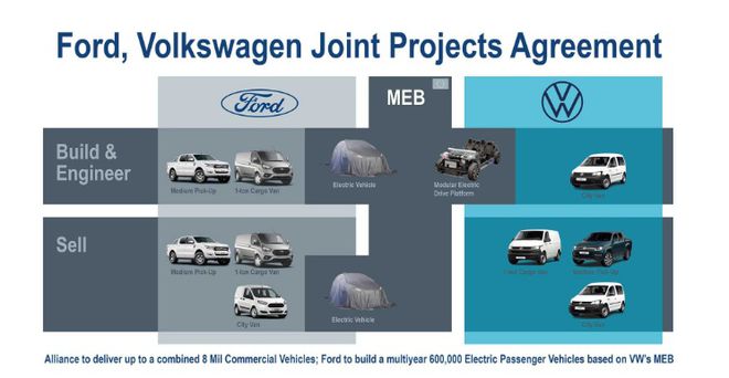 Parceria entre Ford e Volkswagen vai gerar oito milhões de carros/ Imagem: Ford