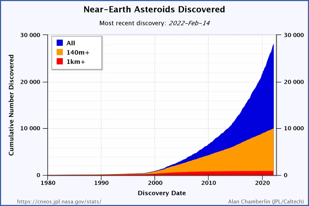Gráfico da quantidade de asteroides próximos da Terra em função do tempo (Imagem: Reprodução/JPL-Caltech/NASA)