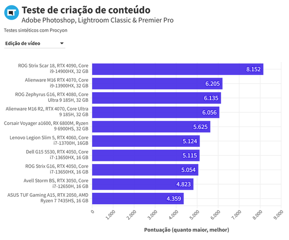 Benchmarks de criação de conteúdo