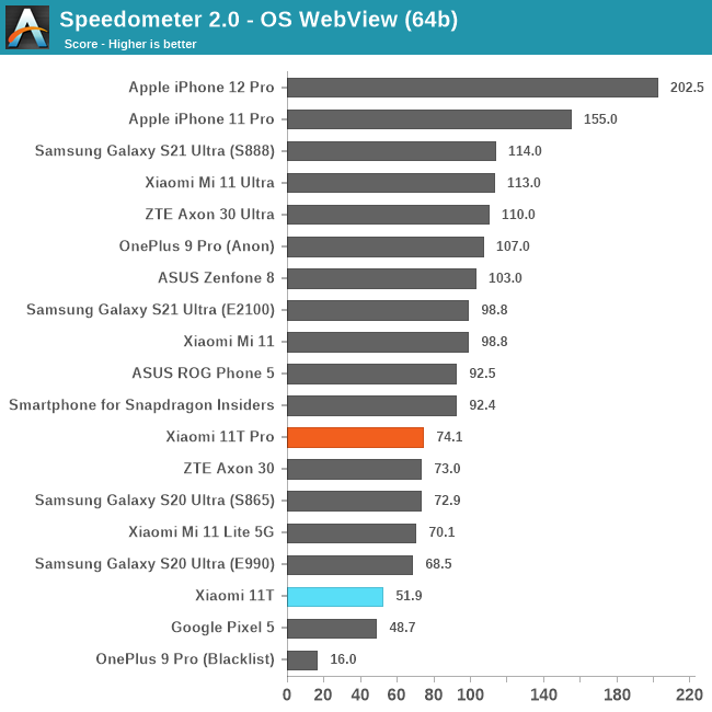 Xiaomi 11T Pro é flagrado limitando desempenho em apps populares