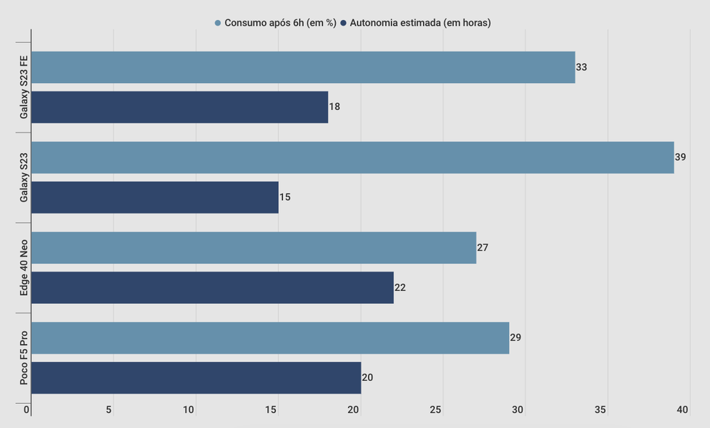 Resultados no teste de bateria do Canaltech, comparado a concorrentes (Imagem: Canaltech)