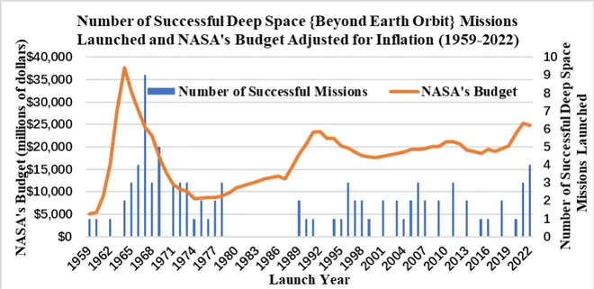 A linha em laranja mostra a evolução do orçamento da NASA. As colunas em azul mostram o número de missões lançadas (Imagem: Reprodução/Jonathan Jiang et al.)