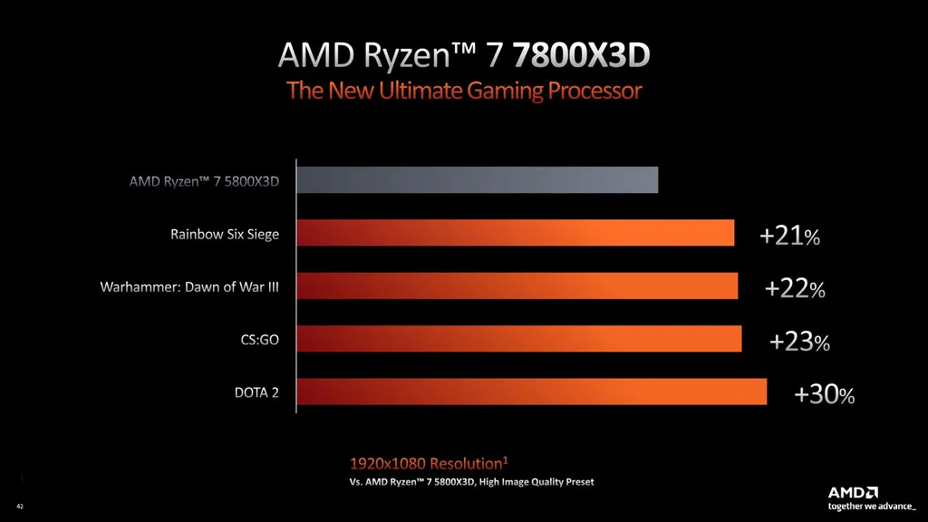 O Ryzen 7 7800X3D mantém os mesmos 96 MB de cache do antecessor e consegue um salto geracional respeitável em games (Imagem: Divulgação/AMD)