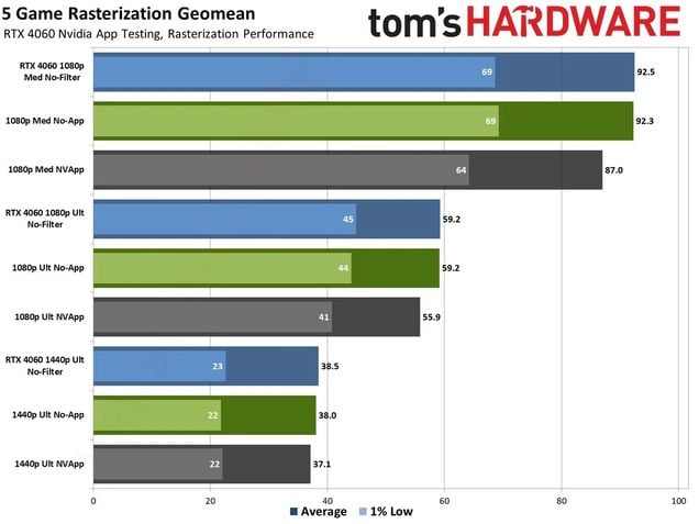 Benchmark NVIDIA App