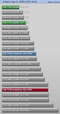 Crossfire Radeon HD 7770