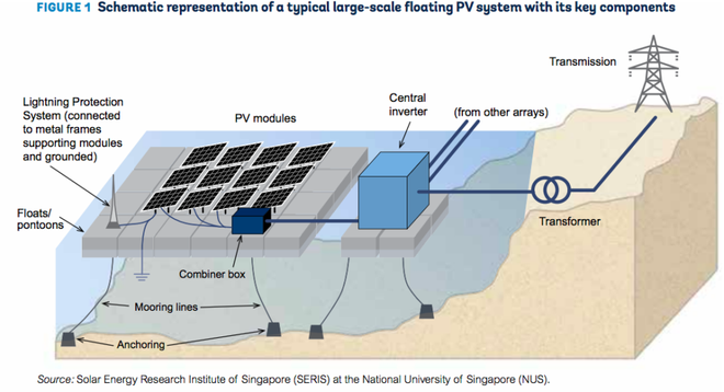 Portugal aposta em plataformas flutuantes para capturar energia solar