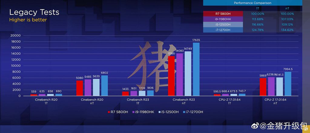 O vazamento indica que o Core i7 12700H é até 35% mais potente que o Ryzen 7 5800H, e até mesmo supera o Core i9 11980HK (Imagem: @金猪升级包/Weibo)