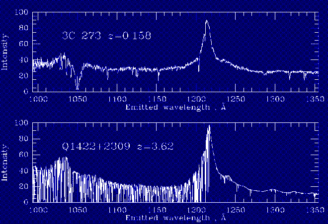 Diferenças entre o espectro de absorção do hidrogênio alfa de um quasar em diferentes distâncias da Terra. A Floresta Lyman corta o pico de emissão quase pela metade no espectro do quasar mais distante (Imagem: Reprodução/William Keel/University of Alabama)