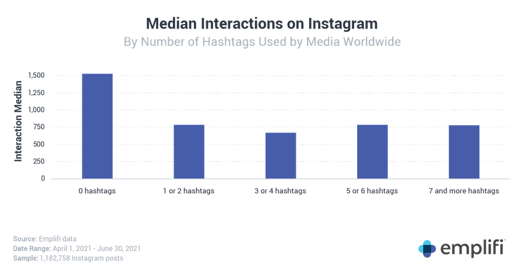 Para empresas de mídia, quanto menos hashtags, melhor o resultado(Imagem: Divulgação/Emplifi)