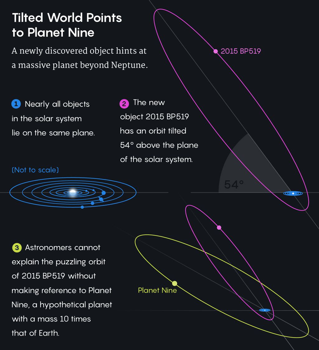 Explicação da órbita do suposto Planeta 9, em amarelo (Imagem: Quanta Magazine)