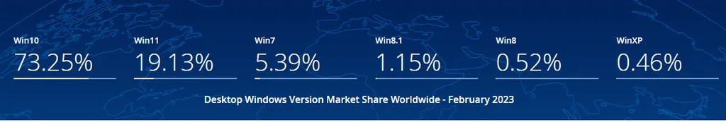 O Windows 10 cresceu em fatia de mercado, em um movimento inesperado diante do Windows 11 (Imagem: Reprodução/StatCounter)