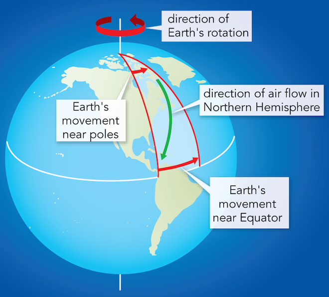 A velocidade de rotação da Terra na faixa do equador é maior que a dos polos e essa diferença desvia a direção dos ventos vindos do sul e do norte (Imagem: Reprodução/Byron Inouye/UH Manoa)