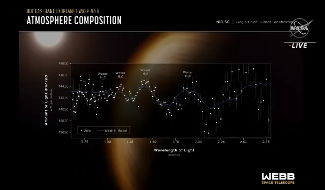 Espectro da atmosfera de outro exoplaneta, Wasp-96b, feito pelo James Webb. Dados revelam a presença de vapor d'água. (Imagem: NASA/ESA)