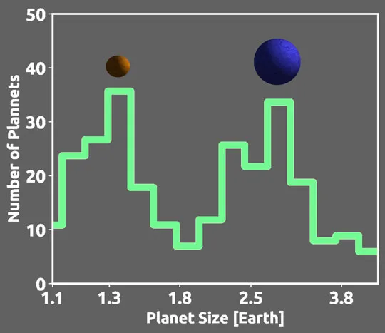 Gráfico que ilustra a baixa quantidade de exoplanetas com 1,8 vezes o raio da Terra, com base em dados do telescópio Kepler (Imagem: Reprodução/A. Izidoro/Rice University)