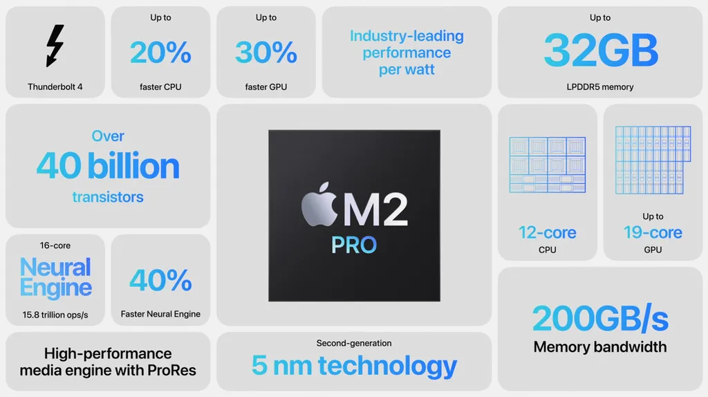 Novo processador M2 Pro é mais eficiente, entregando maior desempenho enquanto consome menos energia (Imagem: Reprodução/Apple)