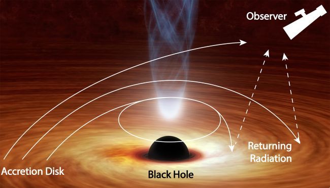 A representação artística de um buraco negro puxando a luz de volta para seu disco de acreção (Imagem: NASA/JPL-Caltech)